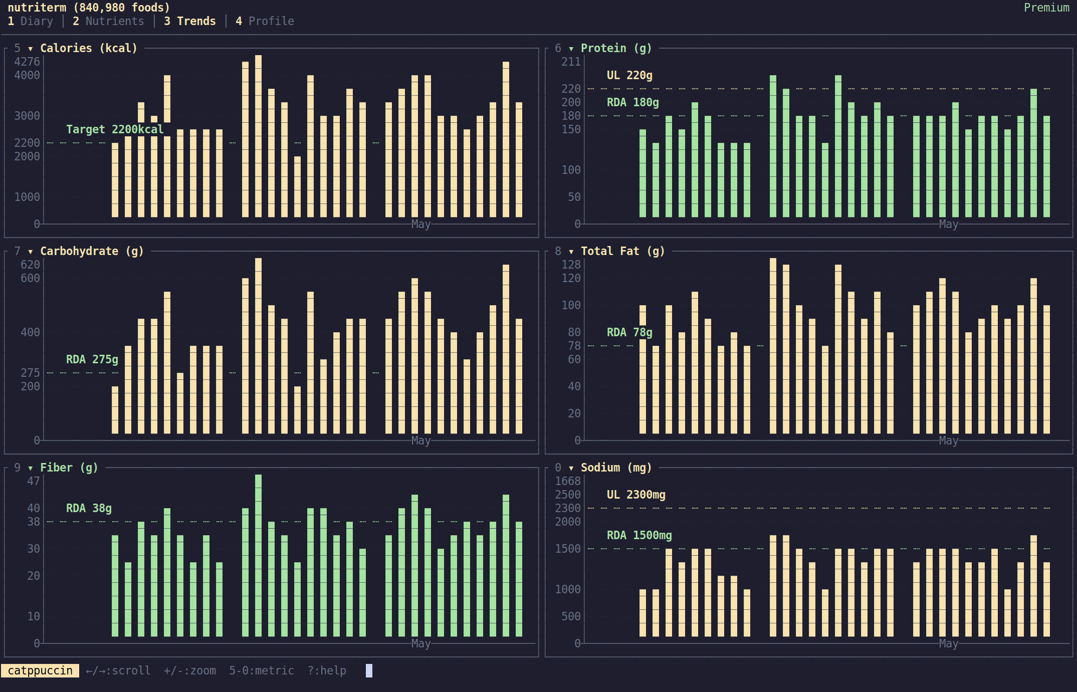Nutriterm trends view with configurable bar charts